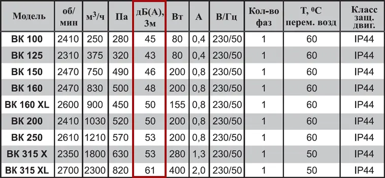 Шумовые характеристики канальных вентиляторов ВК Airone
