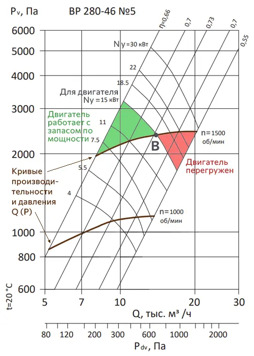 Кривые производительности и мощности вентилятра
