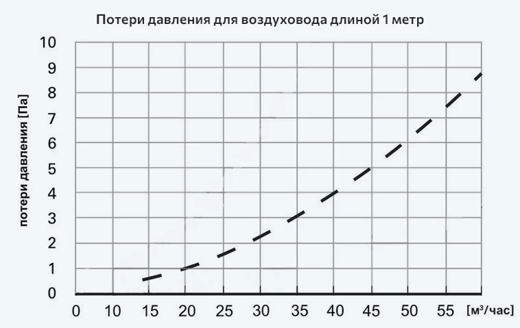 Аэродинамическое сопротивление движению воздуха