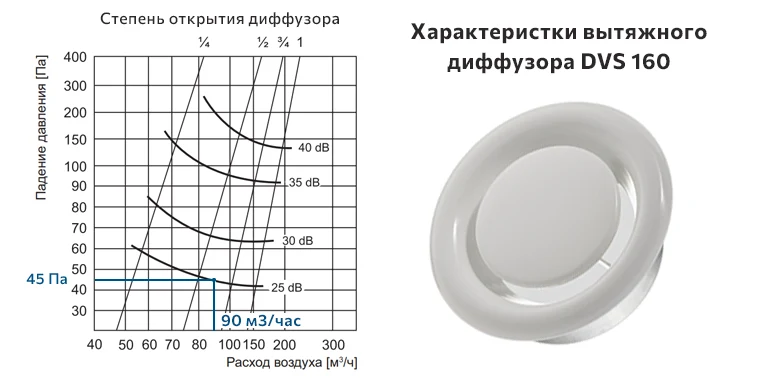 Рабочий график DVS 160