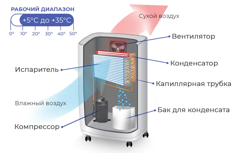 Принцип действия осушителя воздуха
