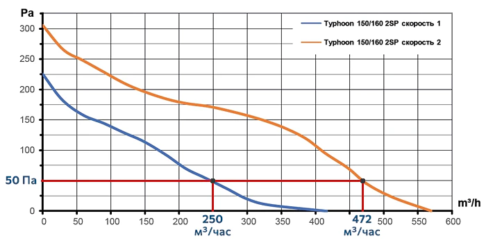График производительности Typhoon 150 2sp