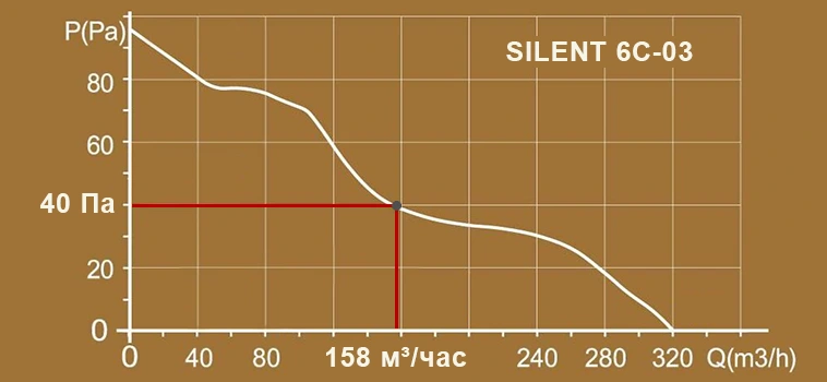 Рабочие характеристики вентилятора Silent 6-03