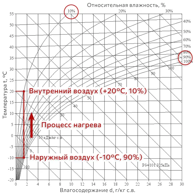 Высушивание приточного воздуха при нагреве